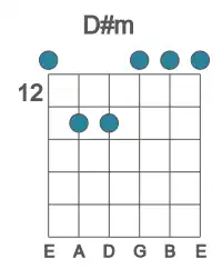 Guitar voicing #0 of the D# m chord